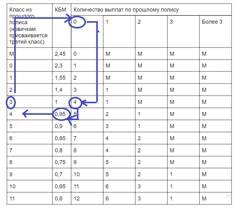 Кбм 0.78. КБМ – коэффициент бонус-малус 1.55. КБМ таблица 2021. КБМ 1.17. КБМ 0.91.