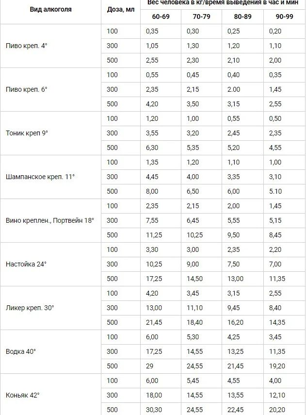 Точный алкогольный калькулятор 2023. Алкоголь промилле и мг/л таблица. Промилле алкоголя таблица нормы. 2.1 Промилле алкоголя таблица. Таблица выпитого алкоголя в промилле.