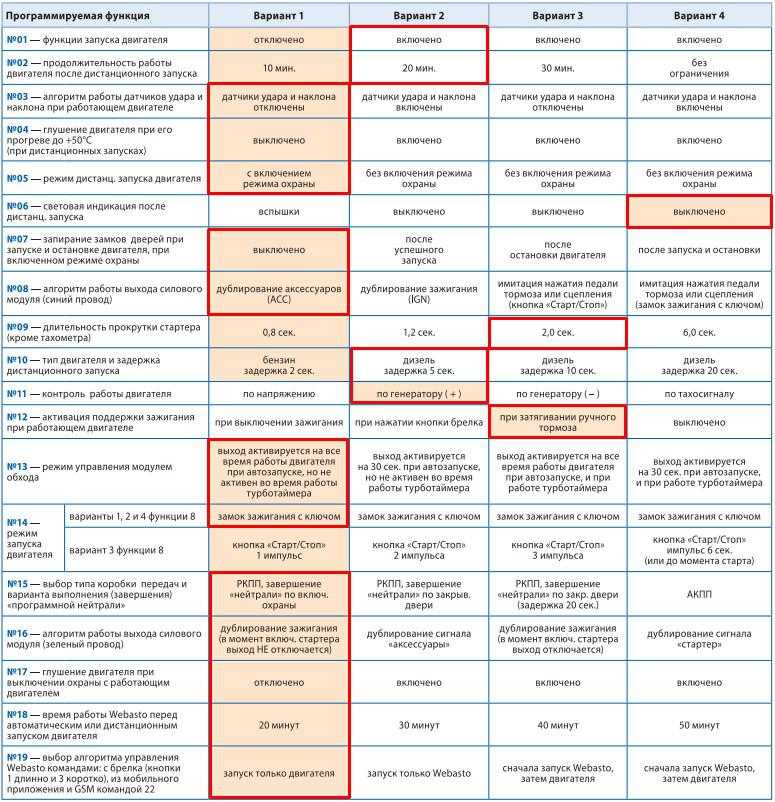 Как увеличить время стартера. Таблица программирования 2 сигнализации старлайн а9. Таблица программирования старлайн а91. Таблица программирования сигнализации а 91 старлайн а91. Старлайн а91 программирование.